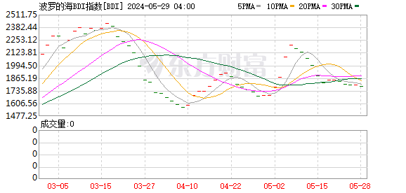 K图 BDI_0